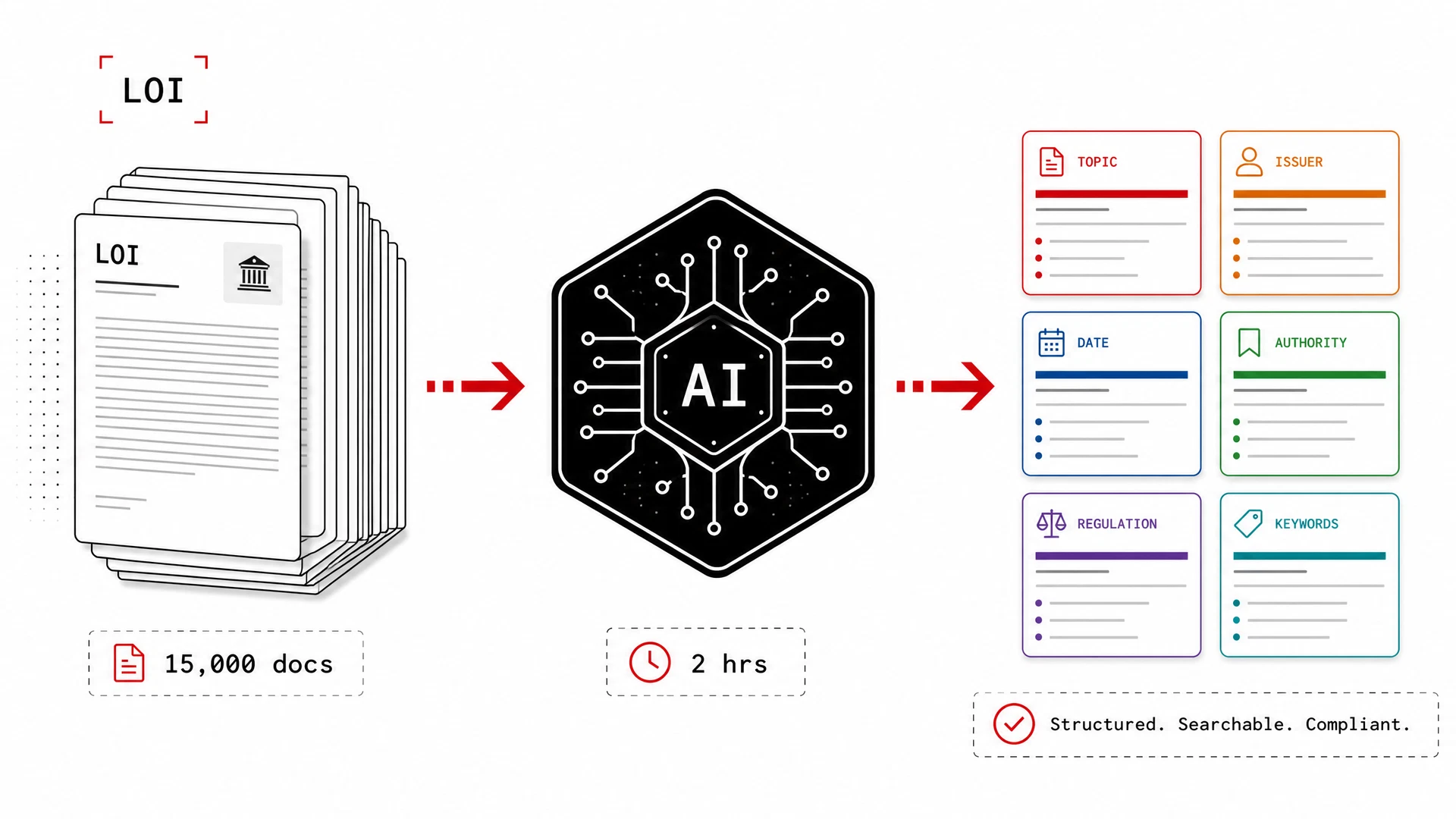 Illustration of documents flowing through an AI processing node and emerging as organized, color-coded regulation cards